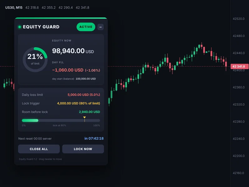 Recreación del panel de Equity Guard sobre un gráfico de MetaTrader: capital, pérdida del día y margen hasta el bloqueo.